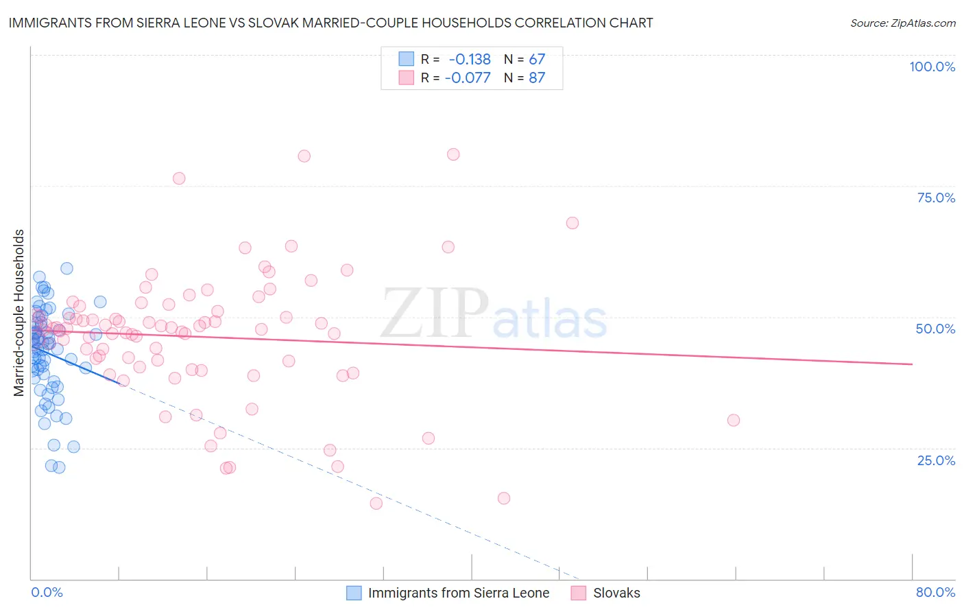 Immigrants from Sierra Leone vs Slovak Married-couple Households
