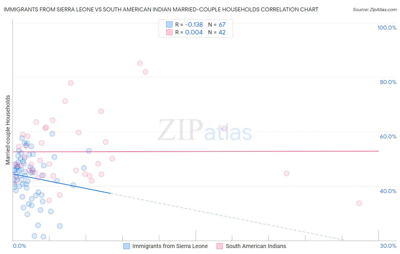 Immigrants from Sierra Leone vs South American Indian Married-couple Households