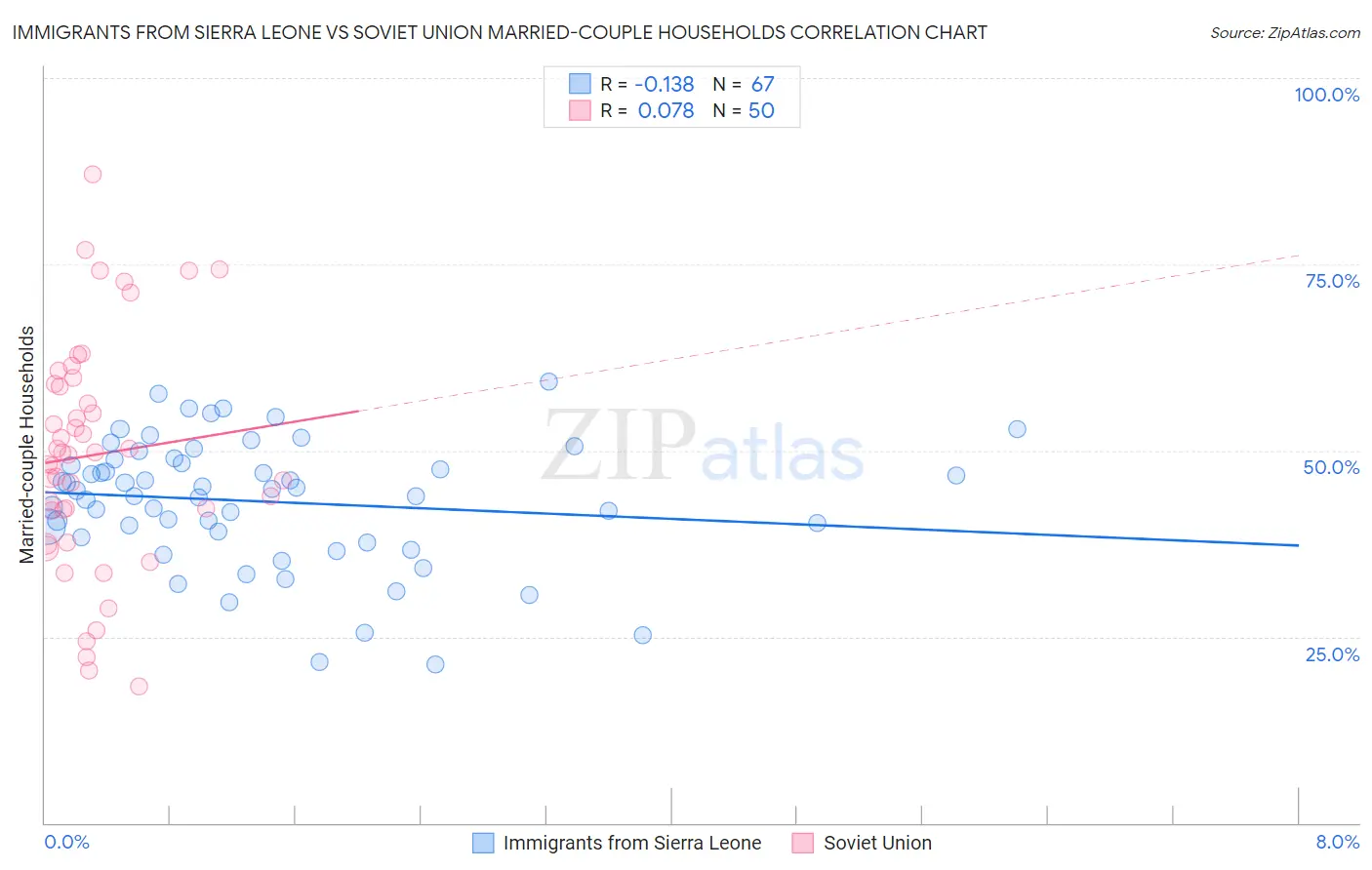 Immigrants from Sierra Leone vs Soviet Union Married-couple Households