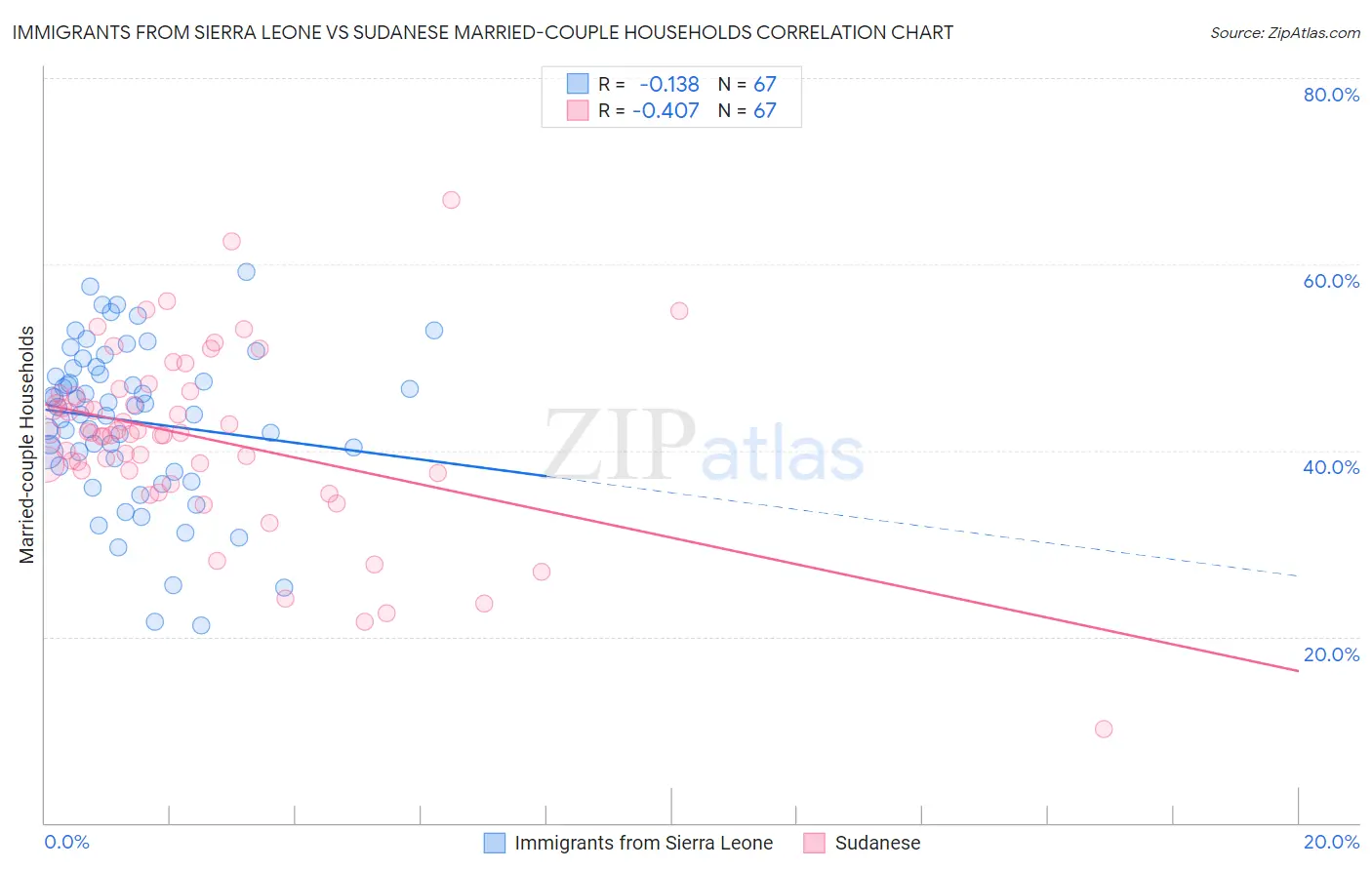Immigrants from Sierra Leone vs Sudanese Married-couple Households