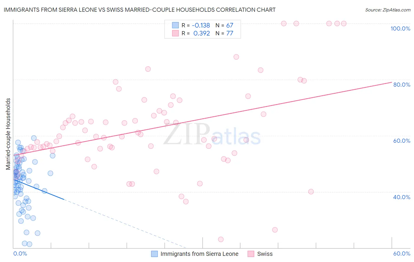 Immigrants from Sierra Leone vs Swiss Married-couple Households