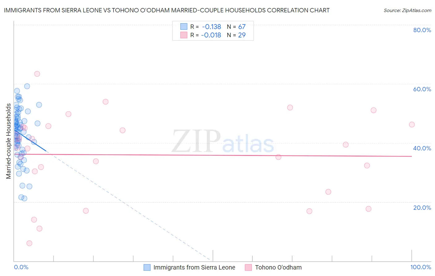 Immigrants from Sierra Leone vs Tohono O'odham Married-couple Households