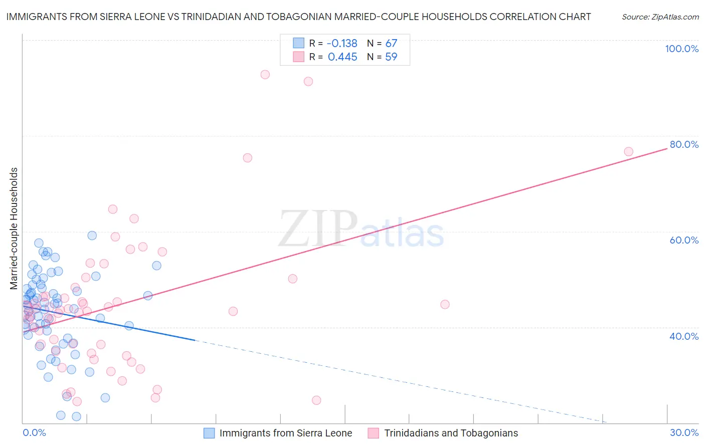 Immigrants from Sierra Leone vs Trinidadian and Tobagonian Married-couple Households