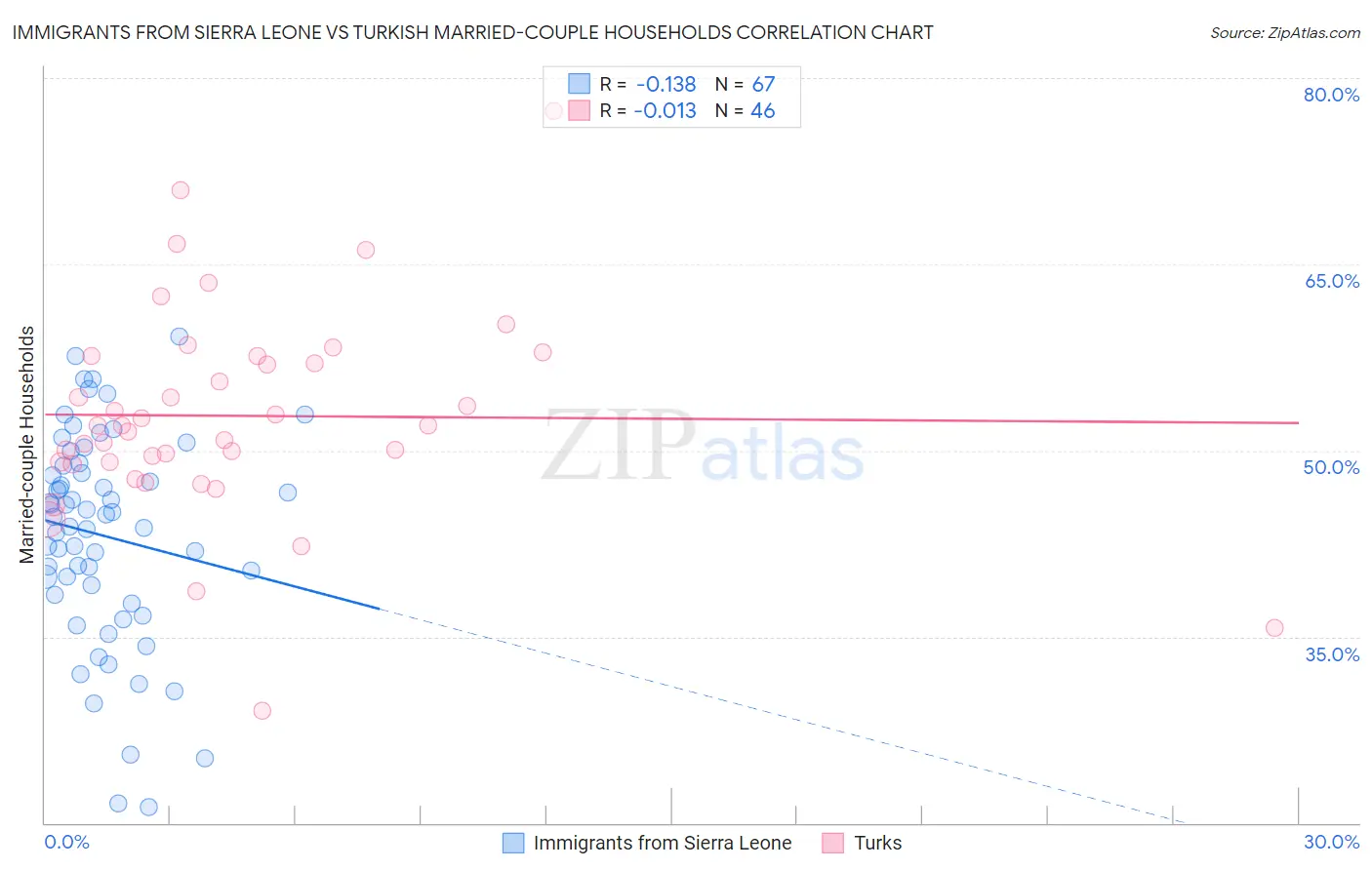 Immigrants from Sierra Leone vs Turkish Married-couple Households