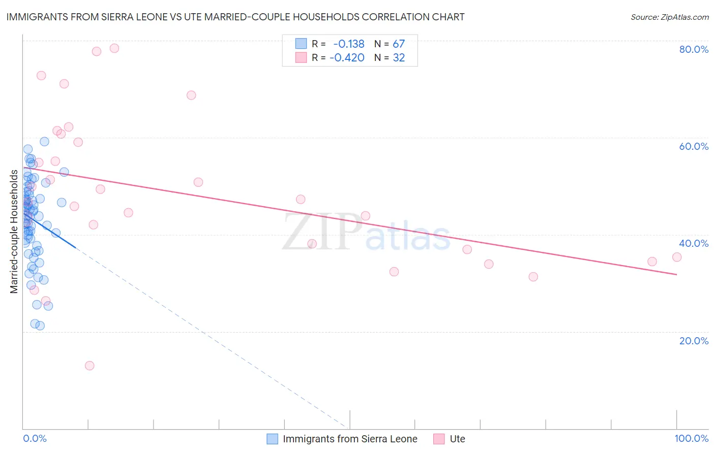 Immigrants from Sierra Leone vs Ute Married-couple Households