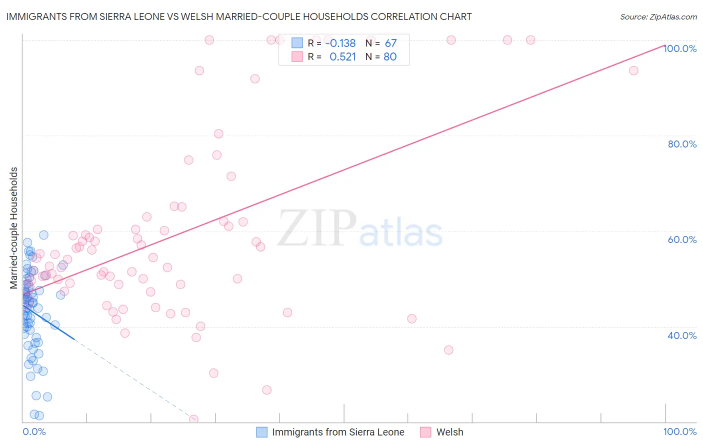 Immigrants from Sierra Leone vs Welsh Married-couple Households