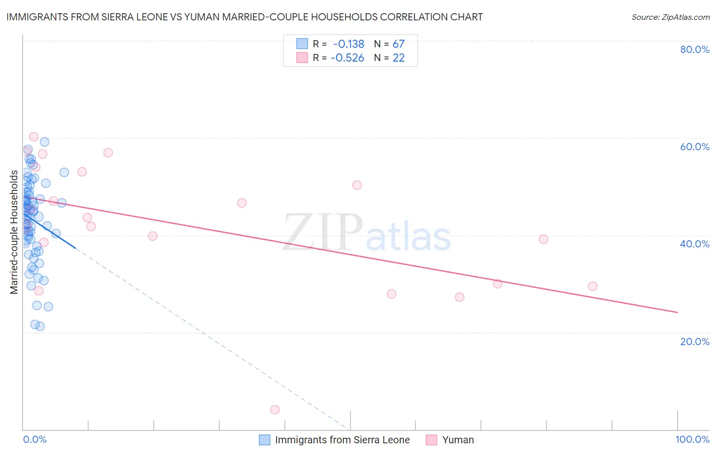 Immigrants from Sierra Leone vs Yuman Married-couple Households