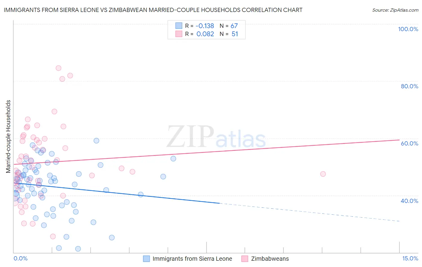 Immigrants from Sierra Leone vs Zimbabwean Married-couple Households