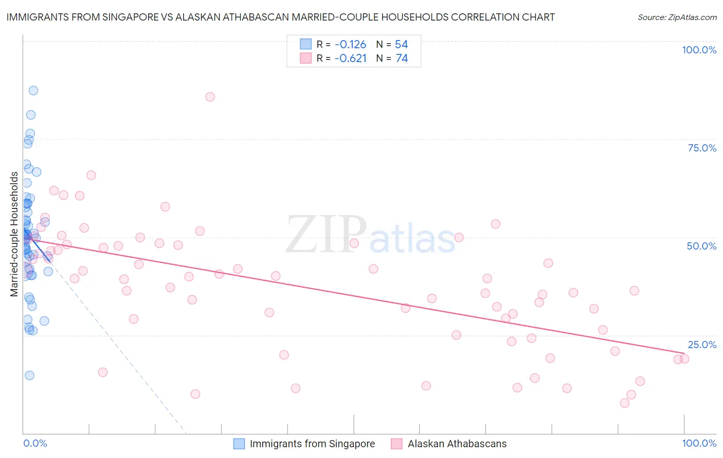 Immigrants from Singapore vs Alaskan Athabascan Married-couple Households