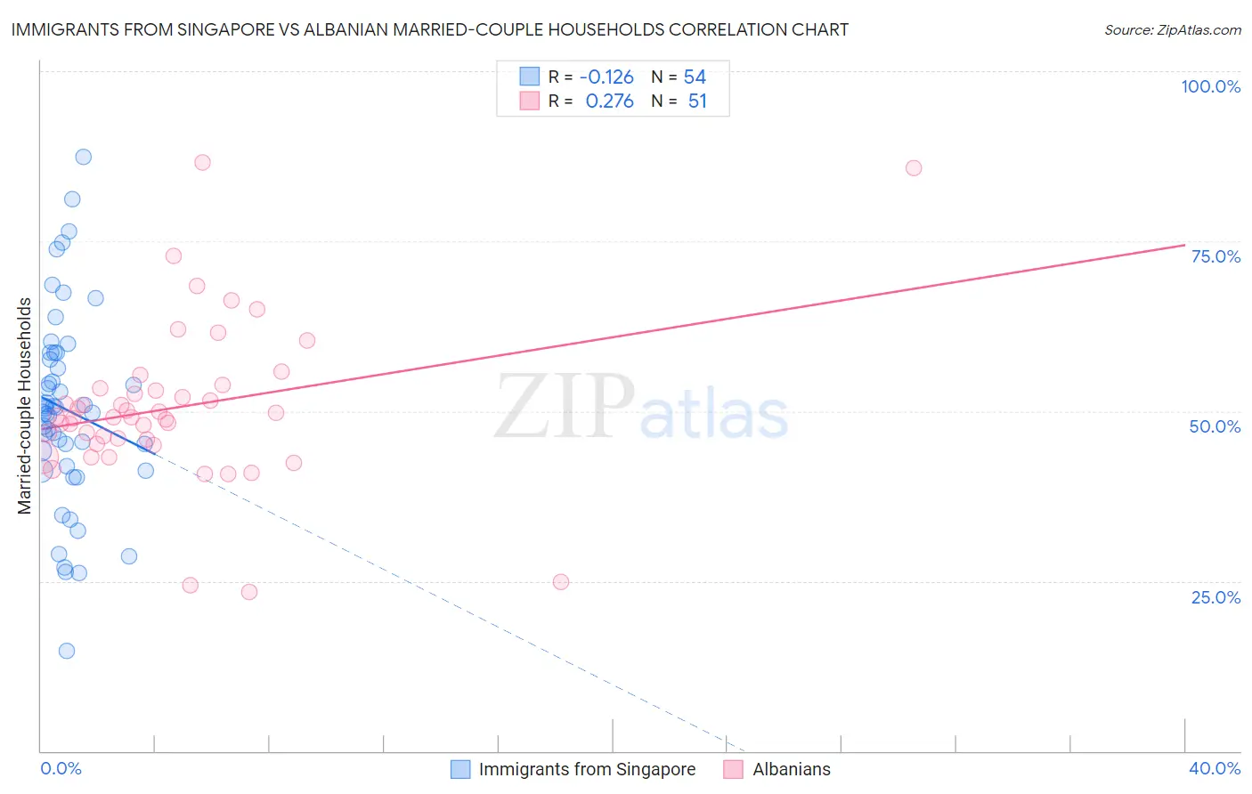 Immigrants from Singapore vs Albanian Married-couple Households