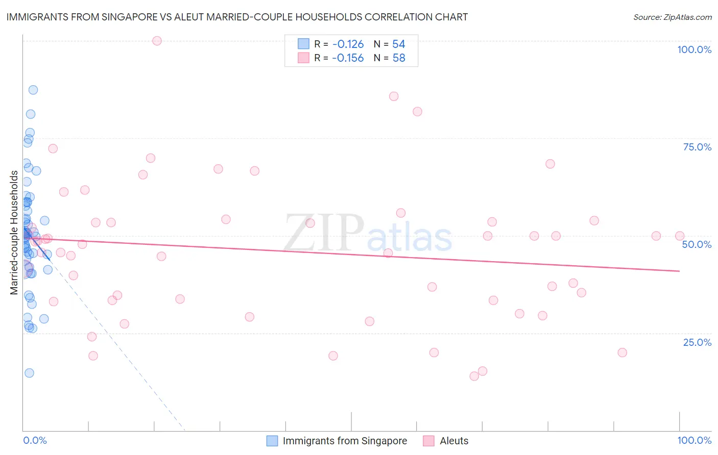 Immigrants from Singapore vs Aleut Married-couple Households