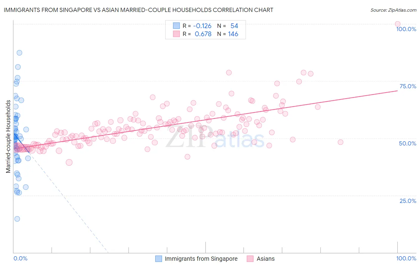 Immigrants from Singapore vs Asian Married-couple Households