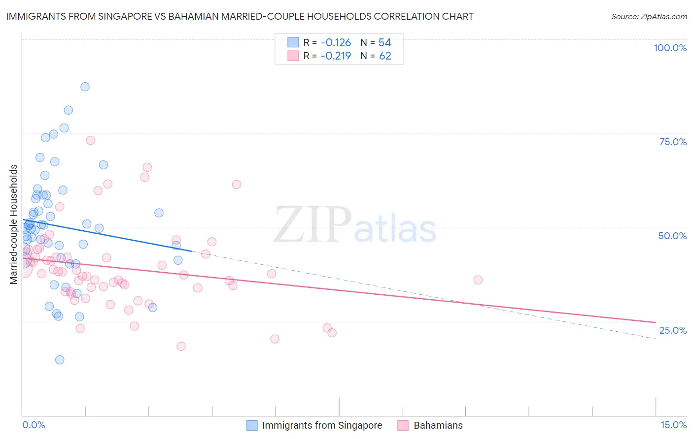 Immigrants from Singapore vs Bahamian Married-couple Households