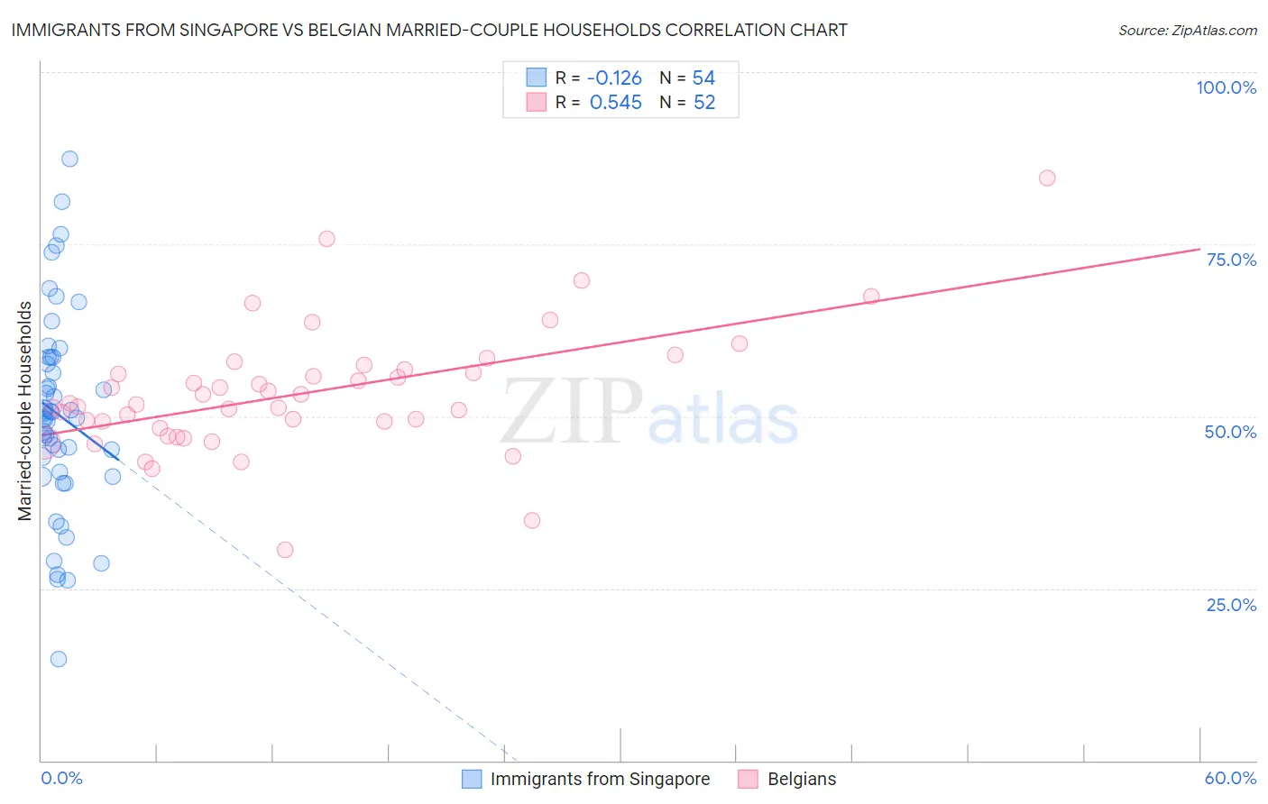 Immigrants from Singapore vs Belgian Married-couple Households
