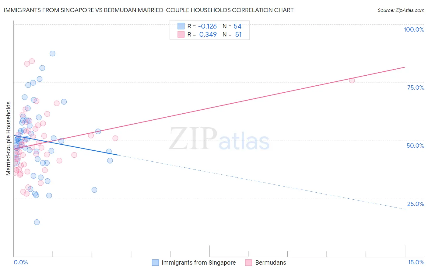 Immigrants from Singapore vs Bermudan Married-couple Households