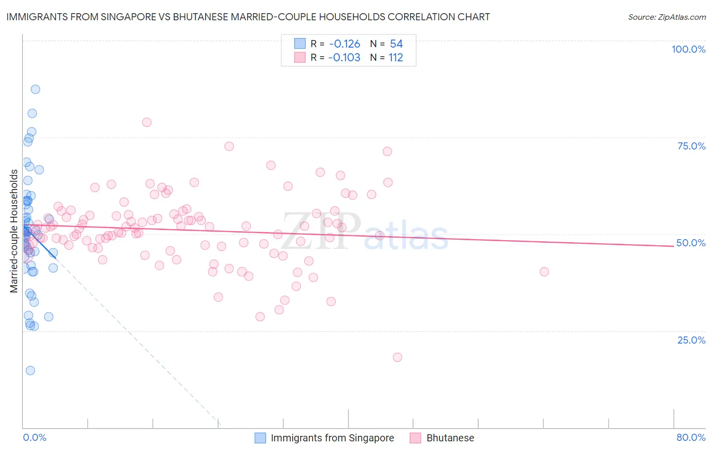 Immigrants from Singapore vs Bhutanese Married-couple Households