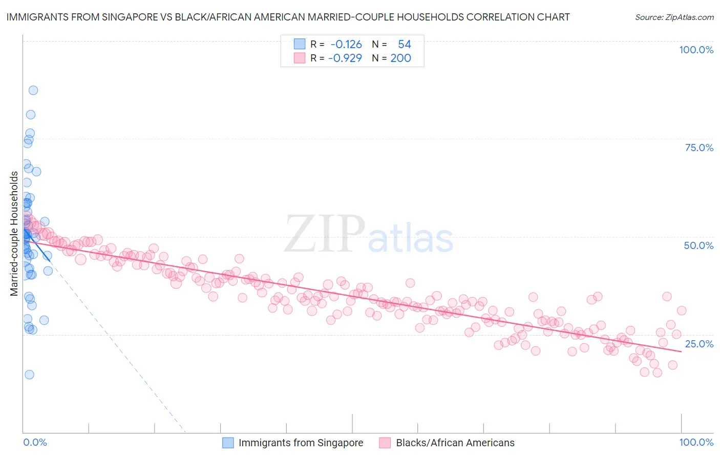 Immigrants from Singapore vs Black/African American Married-couple Households