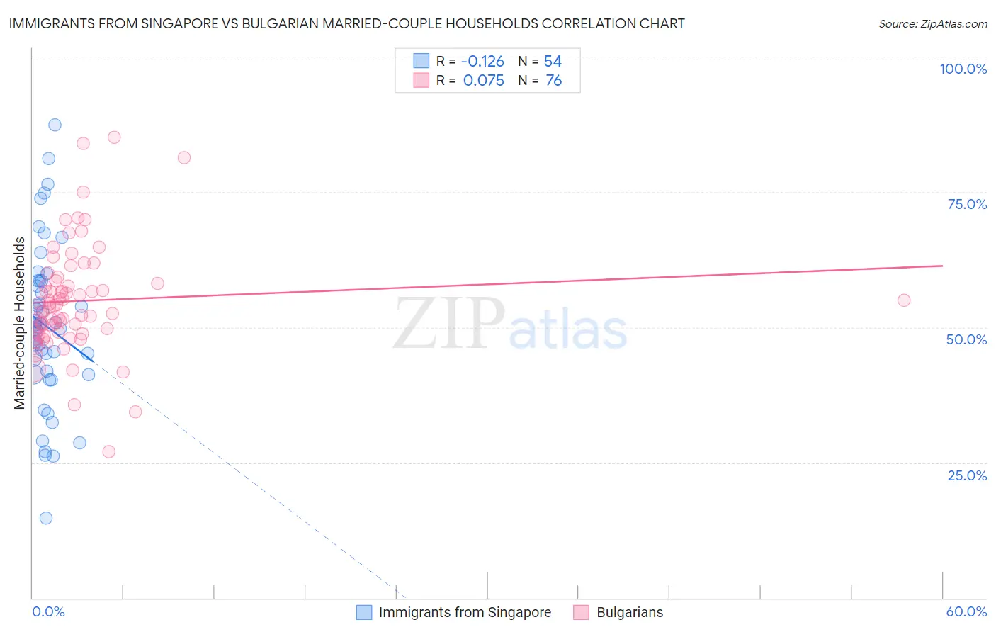 Immigrants from Singapore vs Bulgarian Married-couple Households