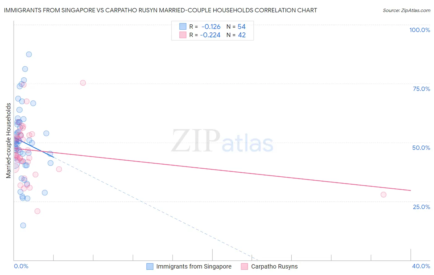 Immigrants from Singapore vs Carpatho Rusyn Married-couple Households