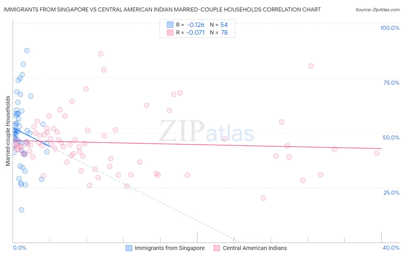 Immigrants from Singapore vs Central American Indian Married-couple Households
