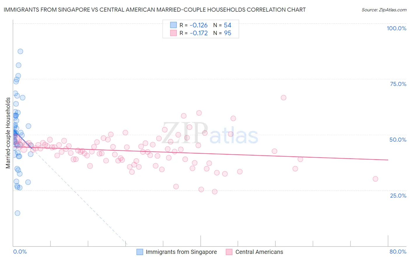 Immigrants from Singapore vs Central American Married-couple Households