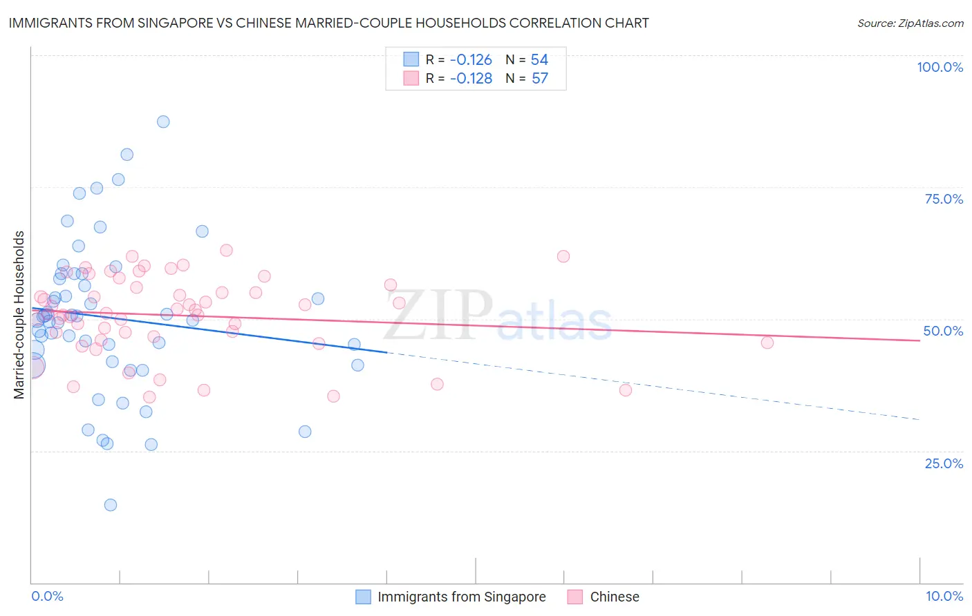 Immigrants from Singapore vs Chinese Married-couple Households