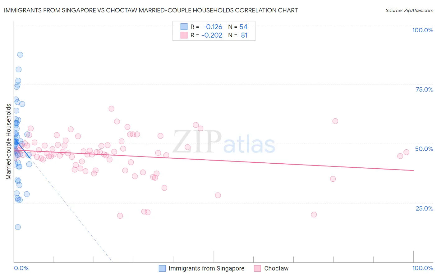 Immigrants from Singapore vs Choctaw Married-couple Households