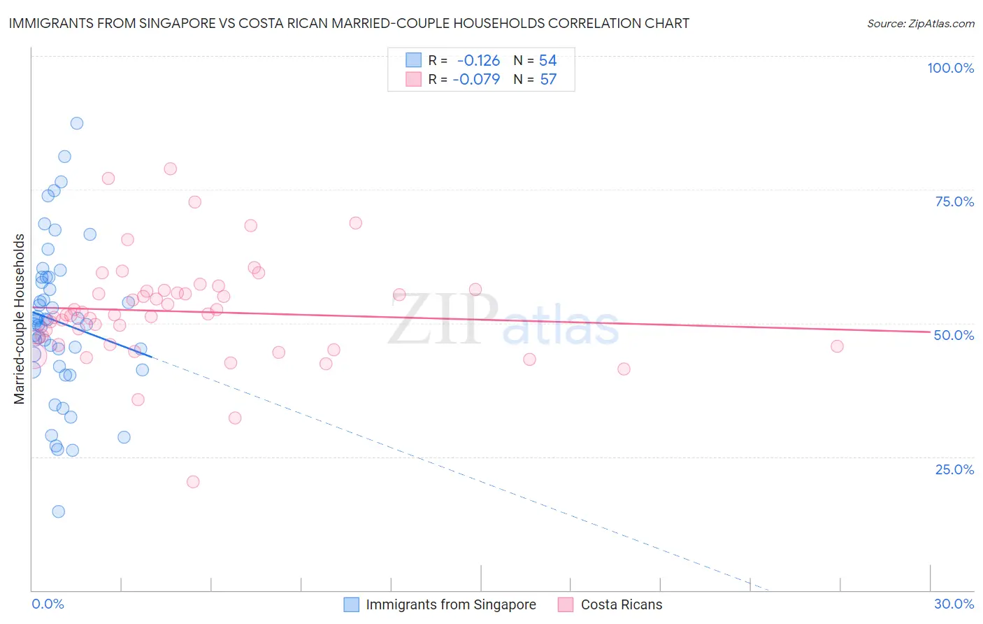 Immigrants from Singapore vs Costa Rican Married-couple Households