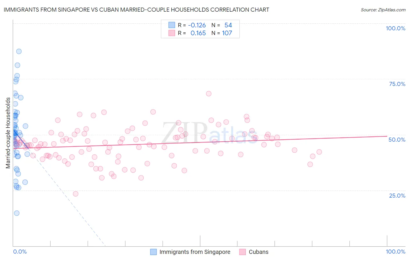 Immigrants from Singapore vs Cuban Married-couple Households