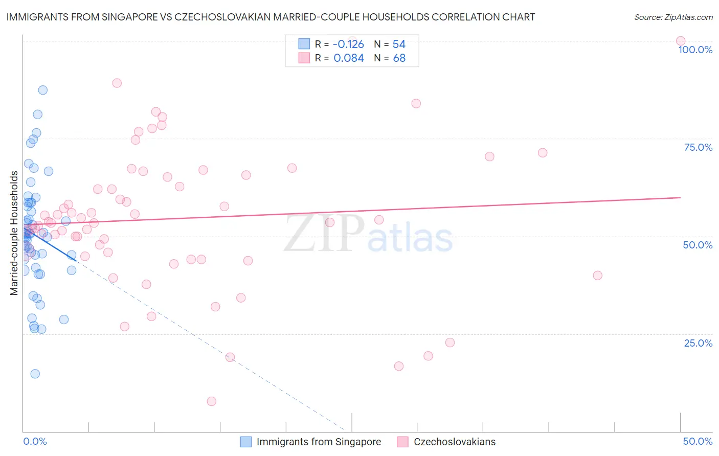 Immigrants from Singapore vs Czechoslovakian Married-couple Households