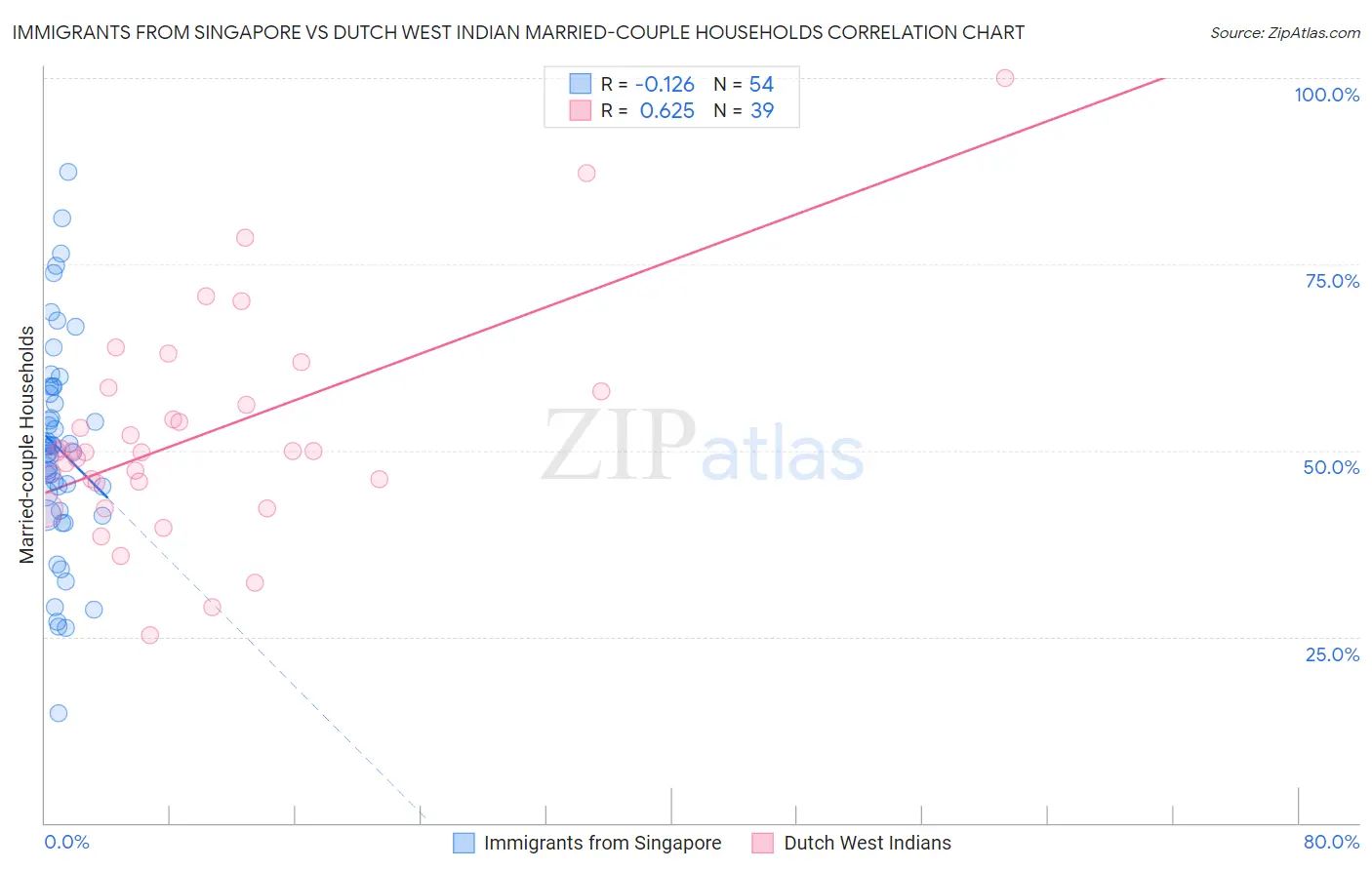 Immigrants from Singapore vs Dutch West Indian Married-couple Households