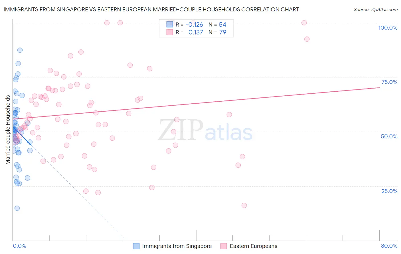 Immigrants from Singapore vs Eastern European Married-couple Households