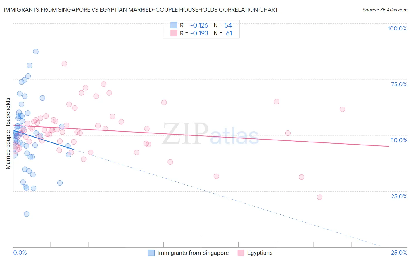 Immigrants from Singapore vs Egyptian Married-couple Households