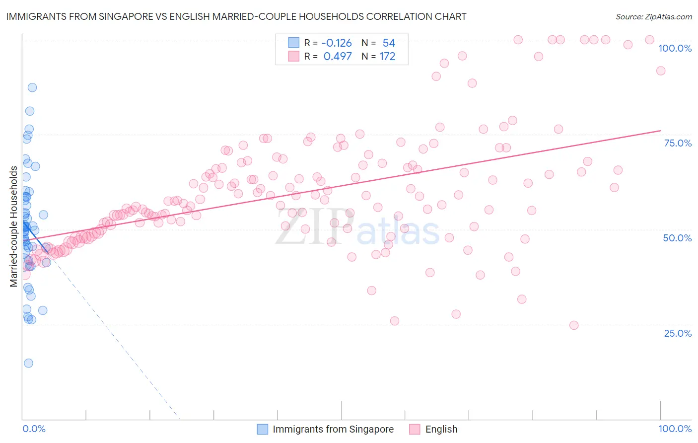 Immigrants from Singapore vs English Married-couple Households