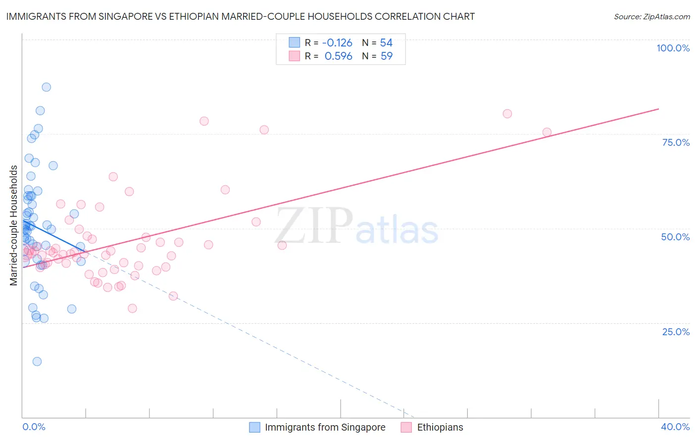 Immigrants from Singapore vs Ethiopian Married-couple Households