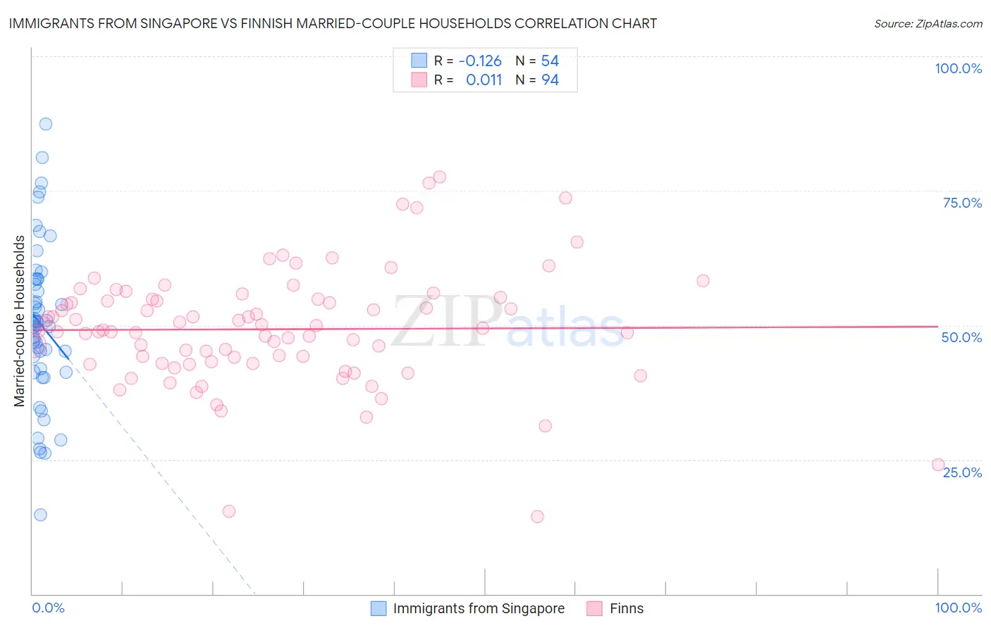 Immigrants from Singapore vs Finnish Married-couple Households