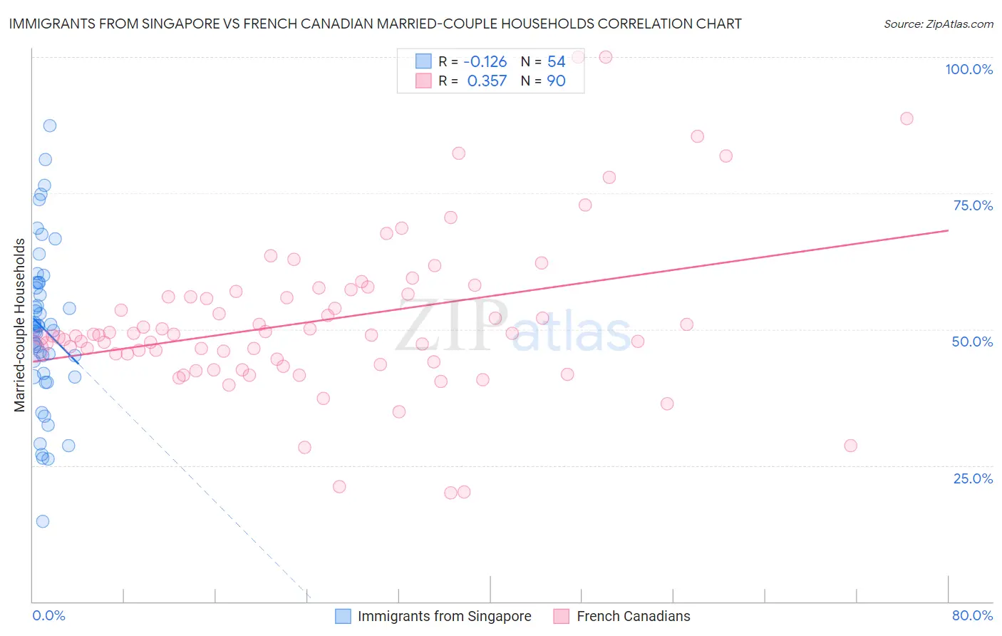 Immigrants from Singapore vs French Canadian Married-couple Households