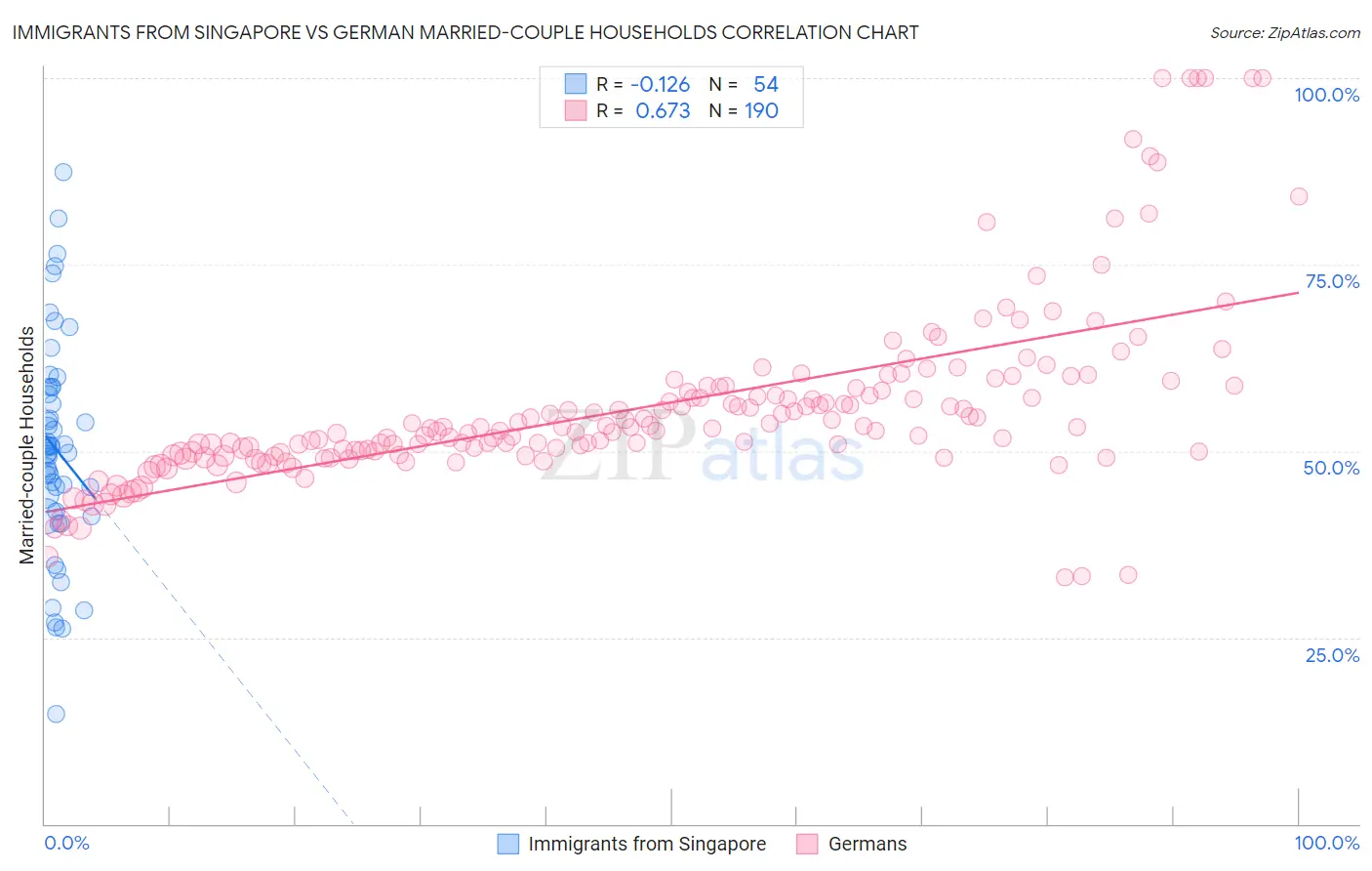 Immigrants from Singapore vs German Married-couple Households