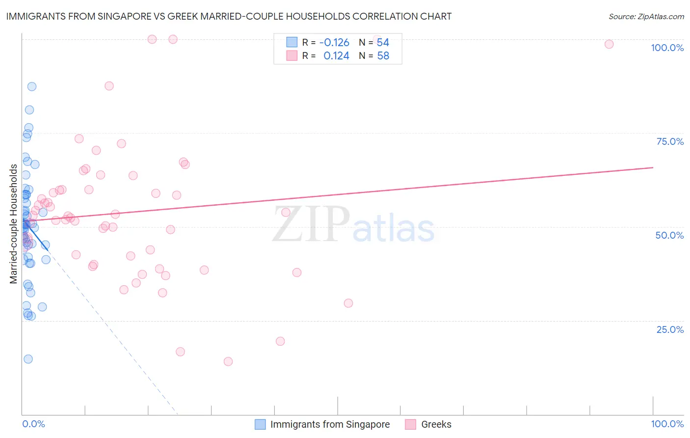 Immigrants from Singapore vs Greek Married-couple Households