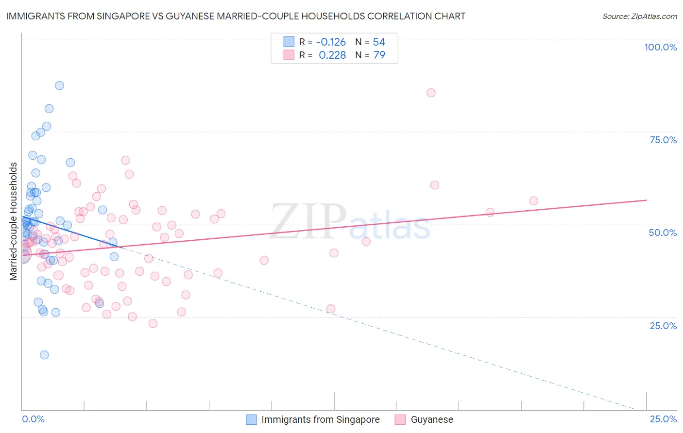 Immigrants from Singapore vs Guyanese Married-couple Households