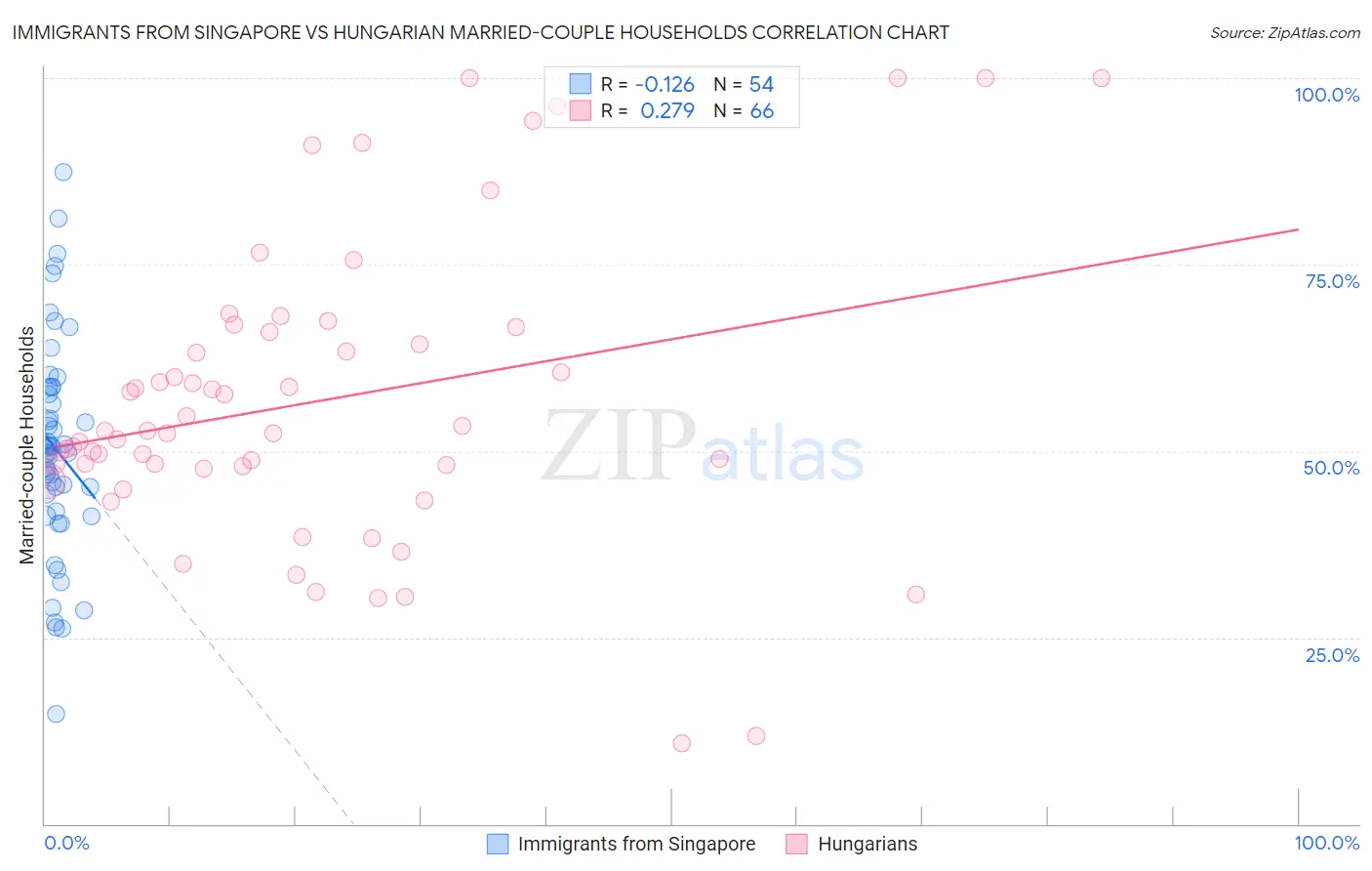 Immigrants from Singapore vs Hungarian Married-couple Households