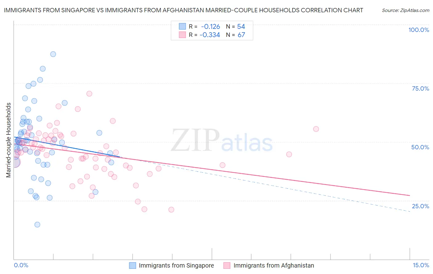 Immigrants from Singapore vs Immigrants from Afghanistan Married-couple Households