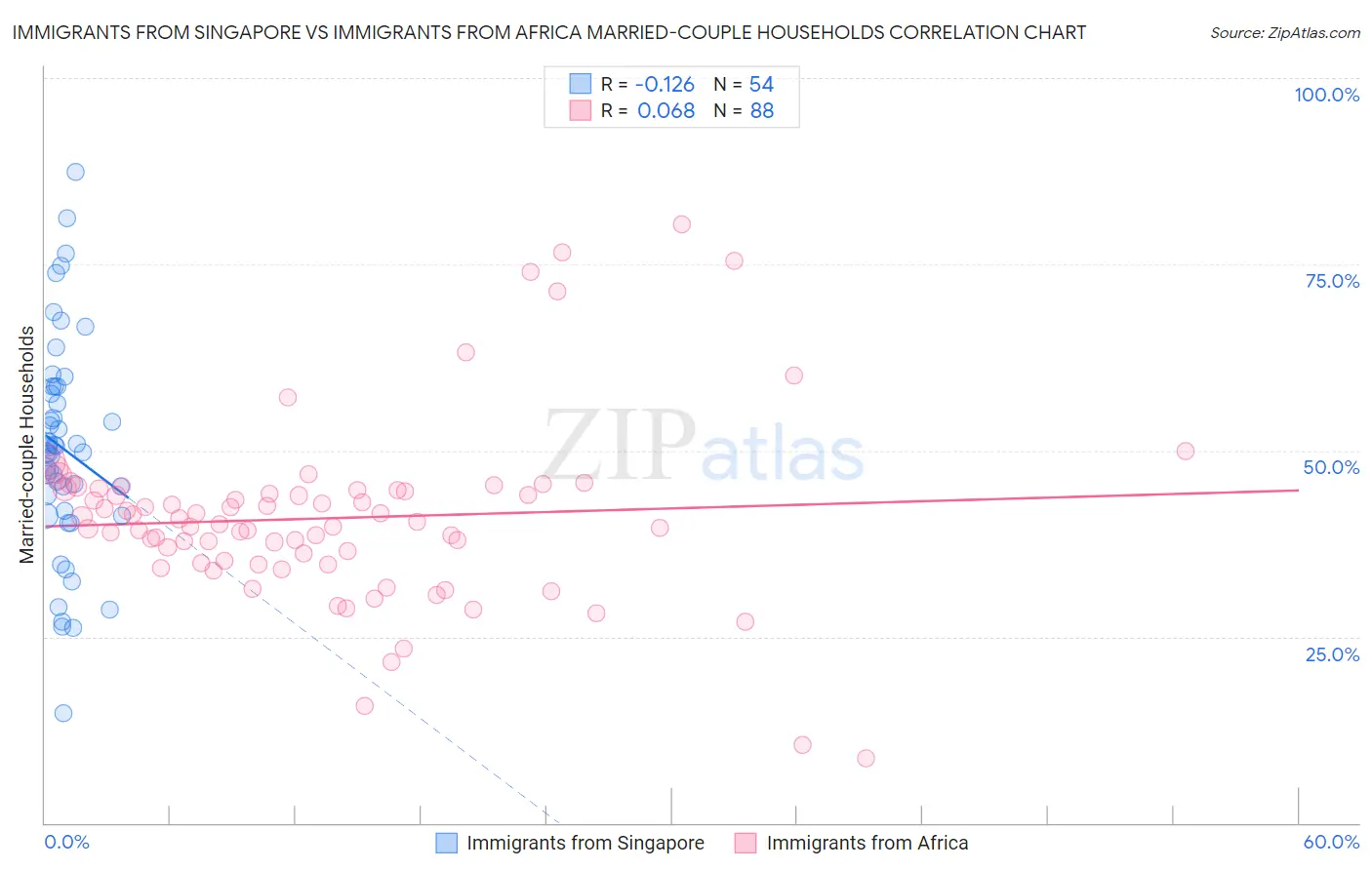 Immigrants from Singapore vs Immigrants from Africa Married-couple Households