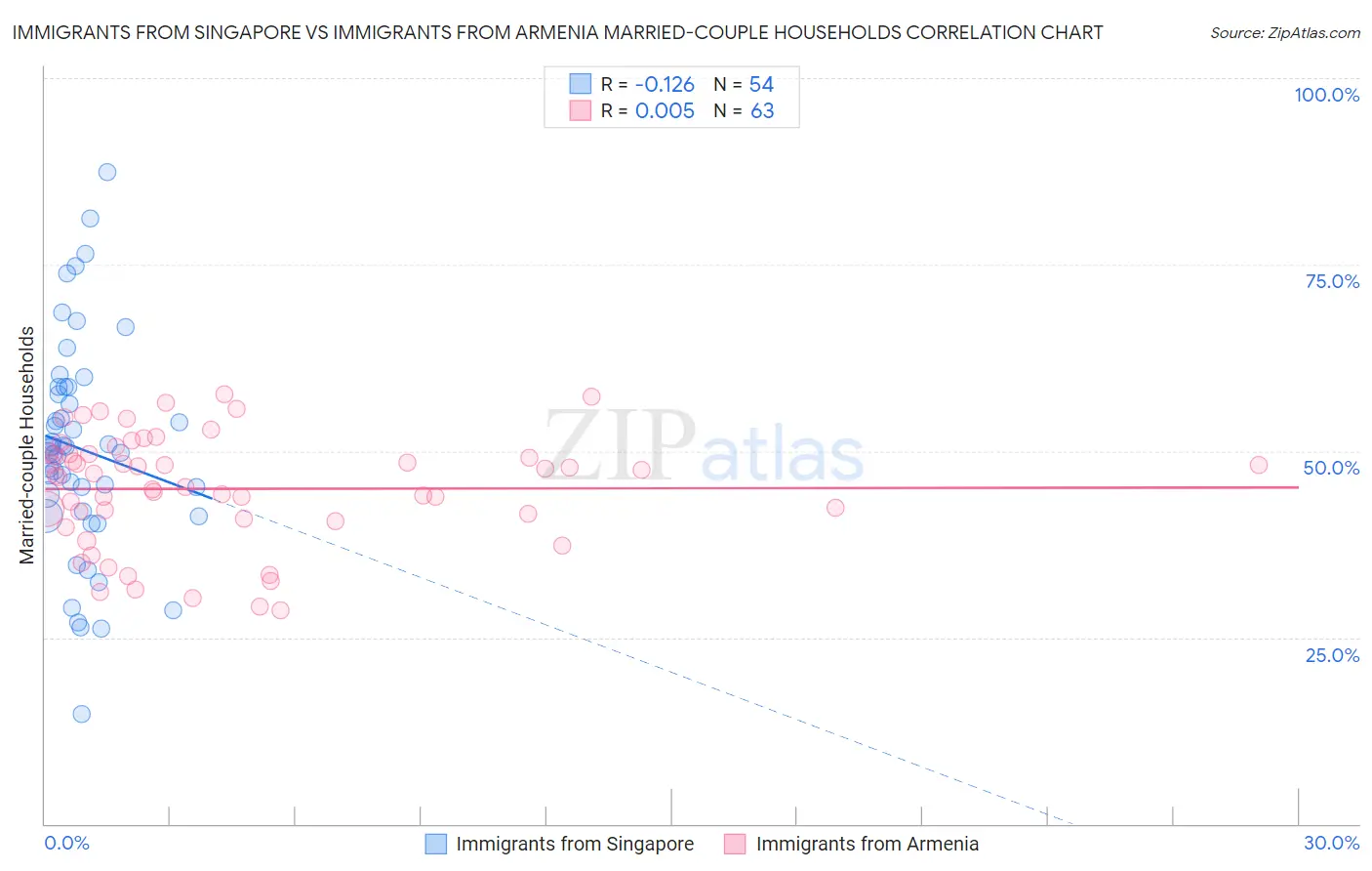 Immigrants from Singapore vs Immigrants from Armenia Married-couple Households