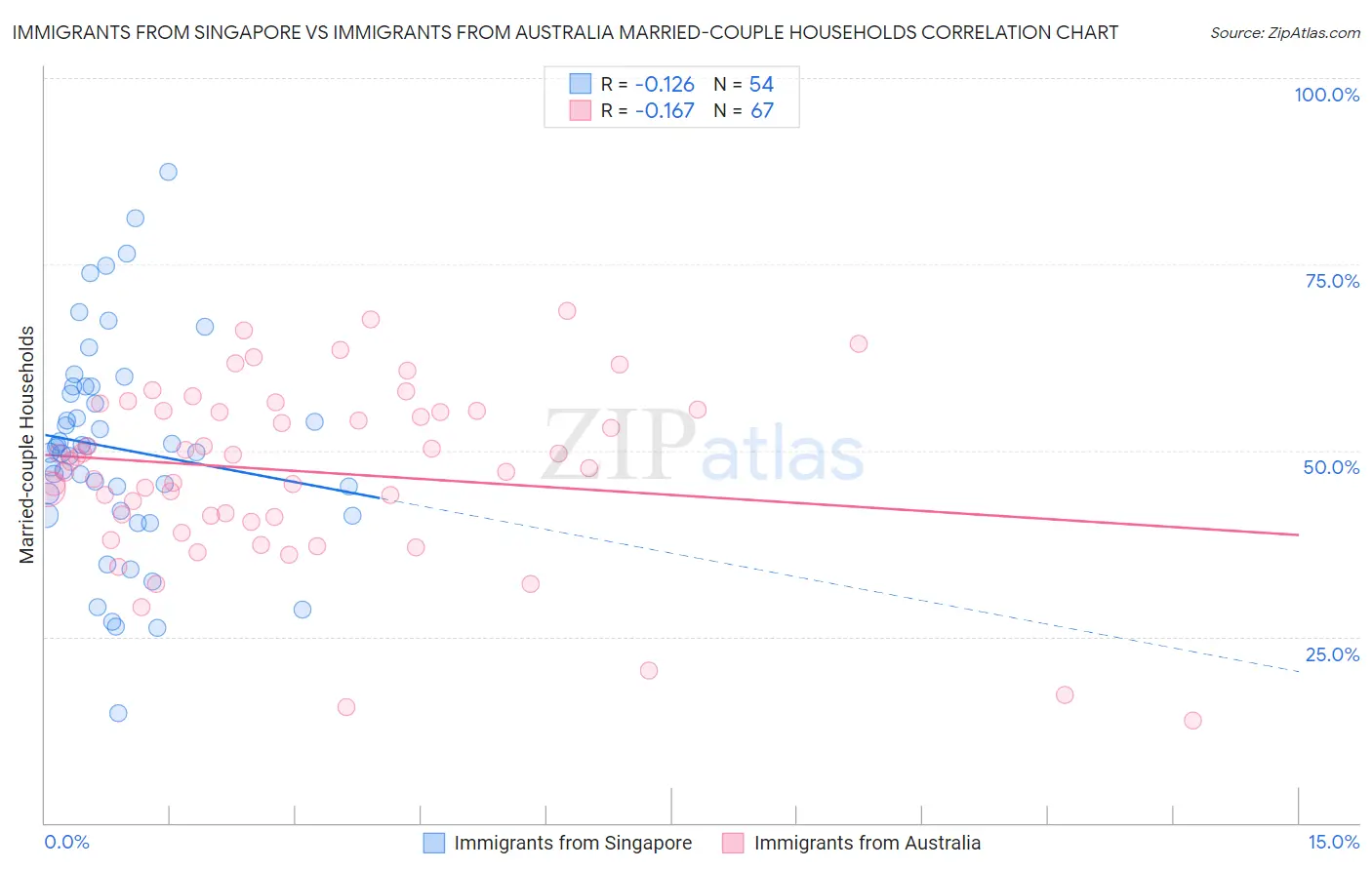 Immigrants from Singapore vs Immigrants from Australia Married-couple Households