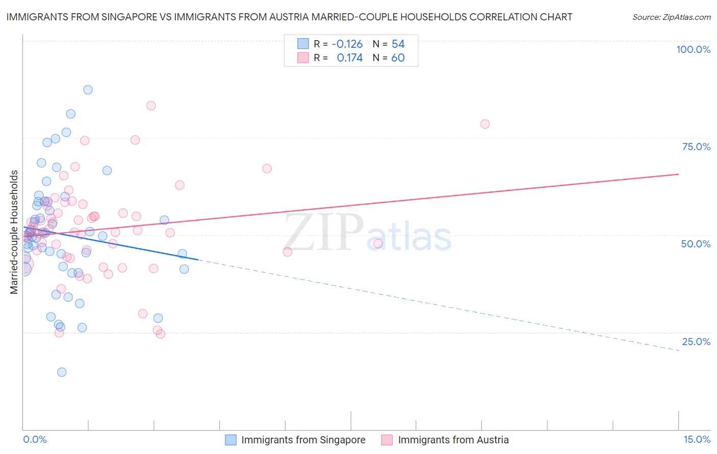 Immigrants from Singapore vs Immigrants from Austria Married-couple Households