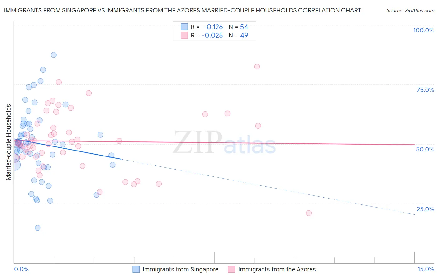 Immigrants from Singapore vs Immigrants from the Azores Married-couple Households
