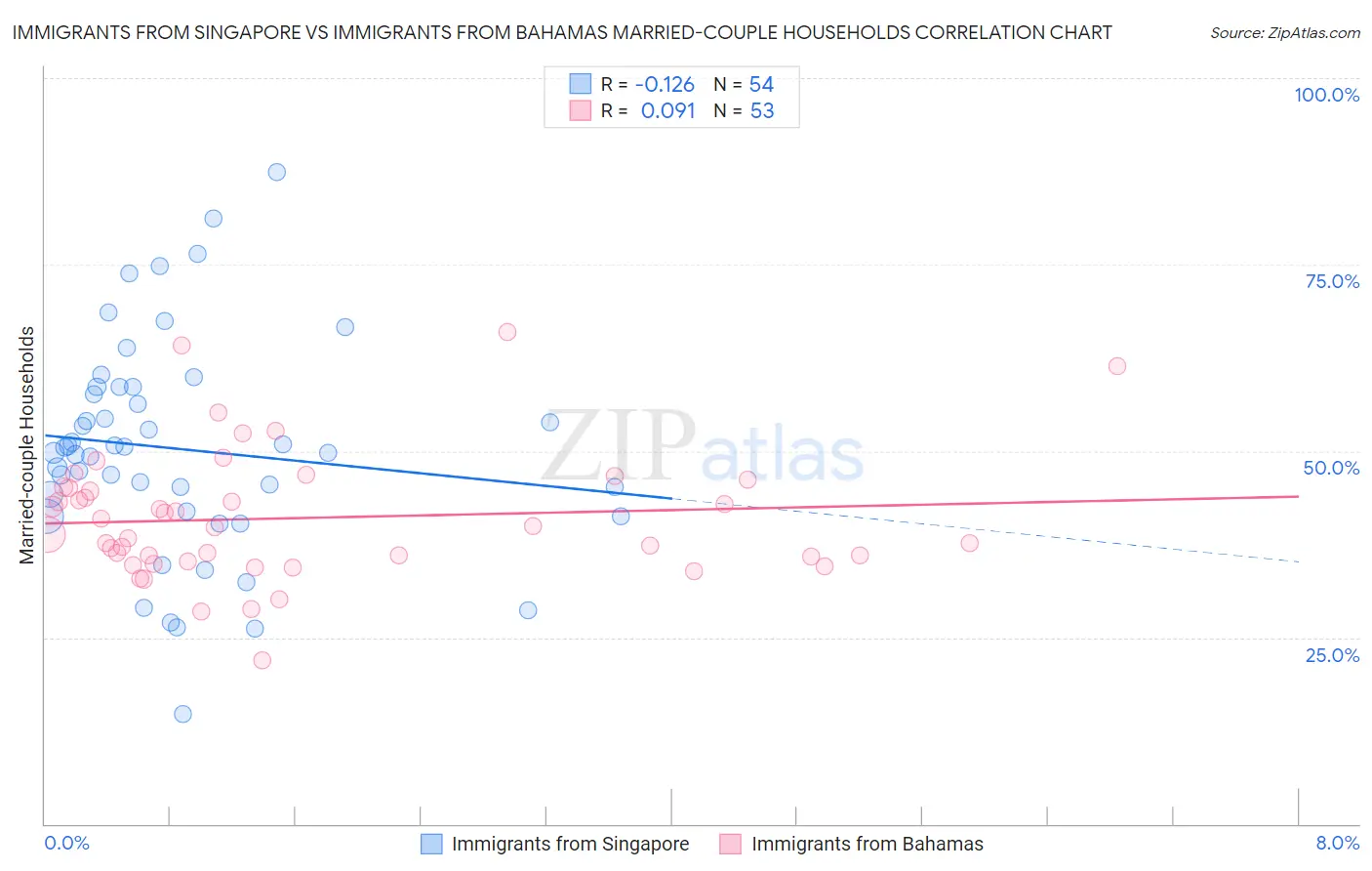 Immigrants from Singapore vs Immigrants from Bahamas Married-couple Households