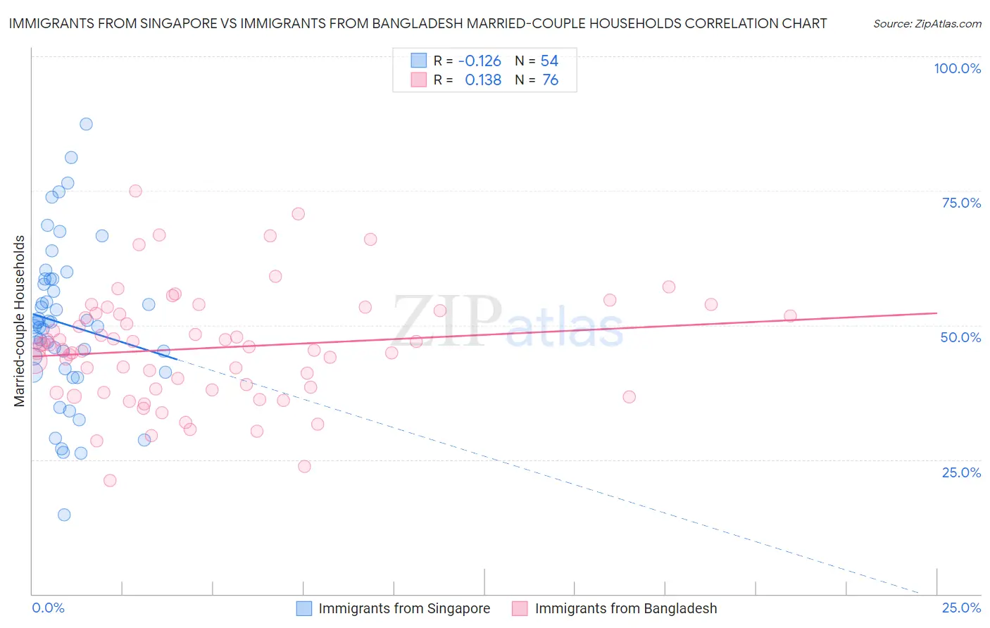 Immigrants from Singapore vs Immigrants from Bangladesh Married-couple Households