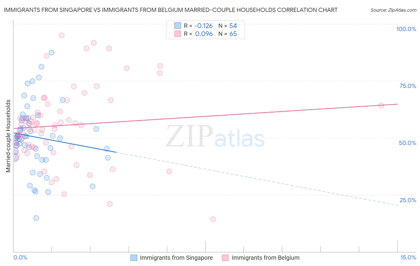 Immigrants from Singapore vs Immigrants from Belgium Married-couple Households